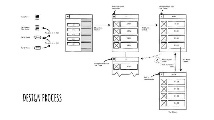 Design Process Sketches showing menu structure and flow.